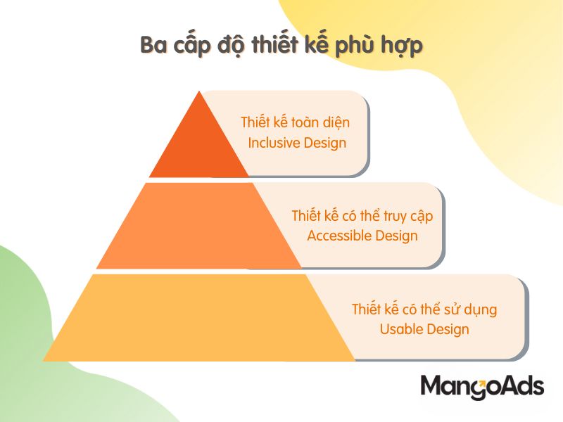 Hình 6: Ba cấp độ thiết kế phù hợp (Nguồn: MangoAds)