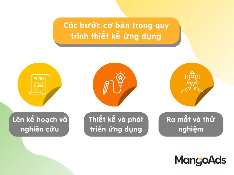 Hình 2: Các bước cơ bản trong quy trình thiết kế ứng dụng (Nguồn: MangoAds)