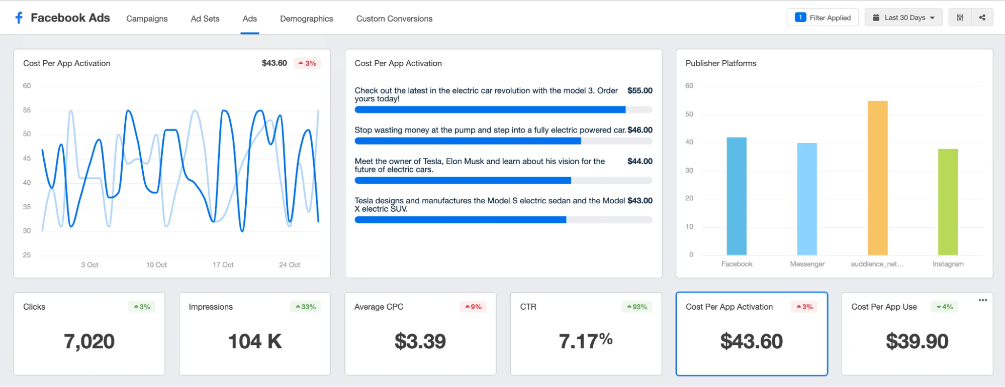 Hình 4: Các chỉ số đo lường hàng đầu của Facebook ads (Nguồn: agencyanalytics.com)