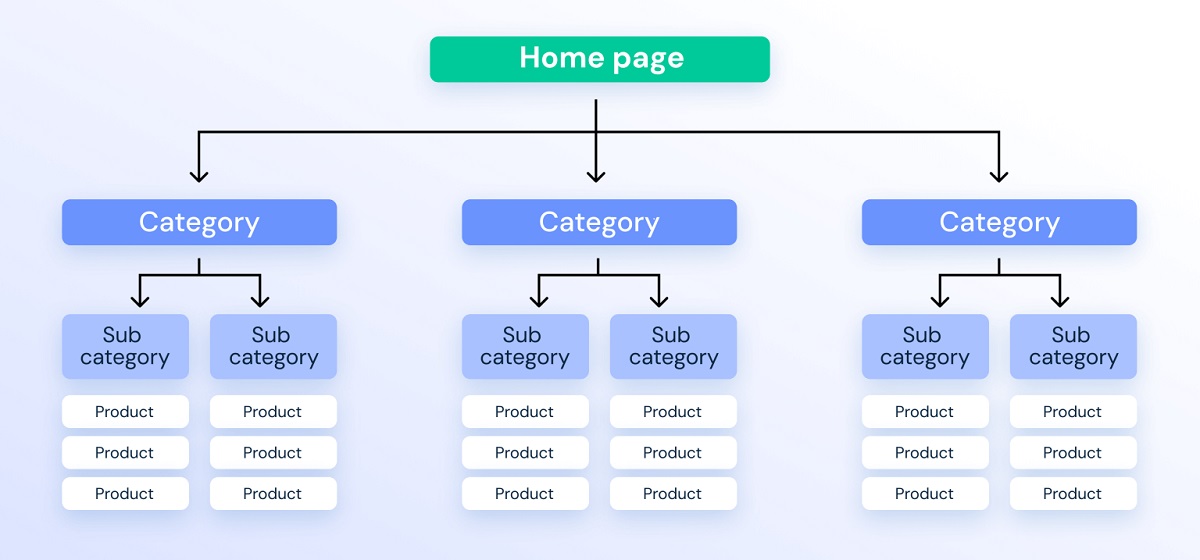 Hình 4: Sử dụng cấu trúc pyramid (Nguồn: similarweb.com)