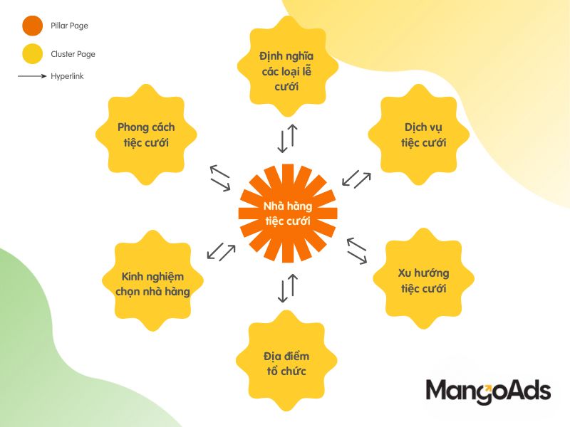 Hình 1: Cấu trúc của một Topic Cluster (Nguồn: MangoAds)