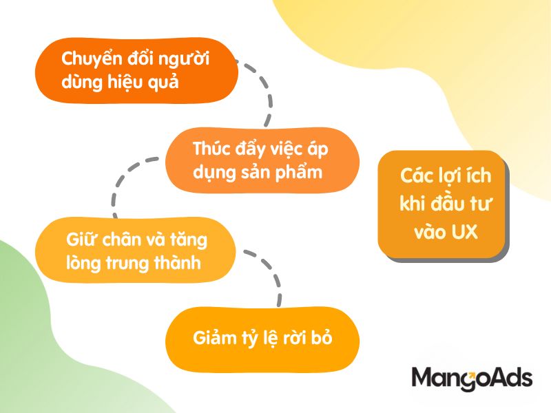 Hình 2: Các lợi ích khi đầu tư vào UX (Nguồn: MangoAds)