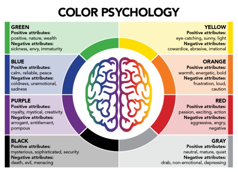 Hình 2: Color Psychology trong thiết kế (Nguồn: spectrumpaintingllc.com)