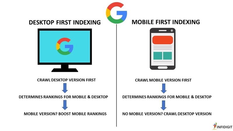 Hình 5: Mobile - First Indexing (Nguồn: infidigit.com)