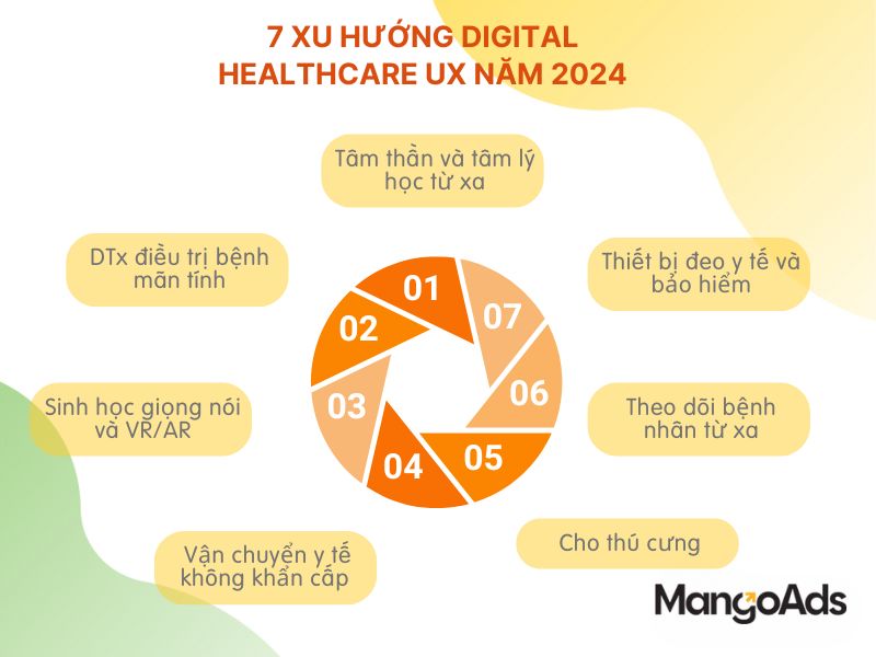 Hình 1: 7 xu hướng Digital Healthcare UX năm 2024 (Nguồn: MangoAds)