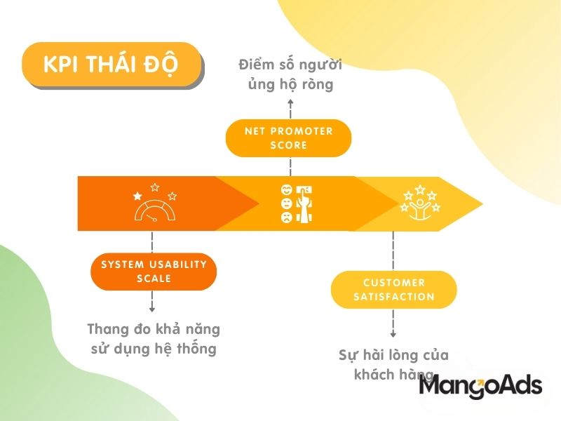 Hình 7: Các số liệu về KPI thái độ cần chú ý (Nguồn: MangoAds)