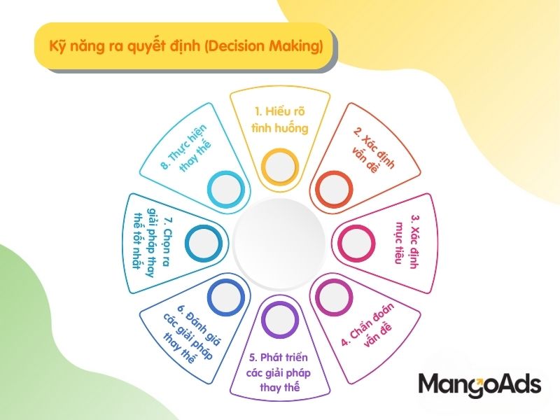 Hình 7: Kỹ năng ra quyết định (Decision Making) (Nguồn: MangoAds)