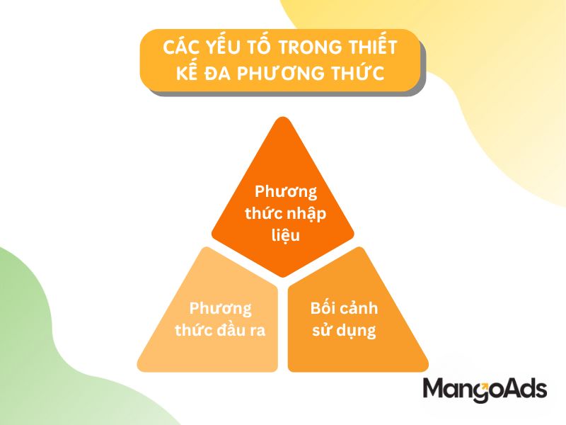 Hình 1: Các yếu tố trong thiết kế đa phương thức (Nguồn: MangoAds)