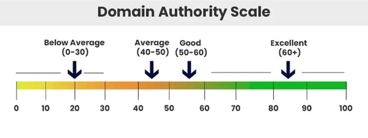 Hình 3: Thang điểm đánh giá  từ 0 đến 100 của Domain Authority (Nguồn: Internet) 