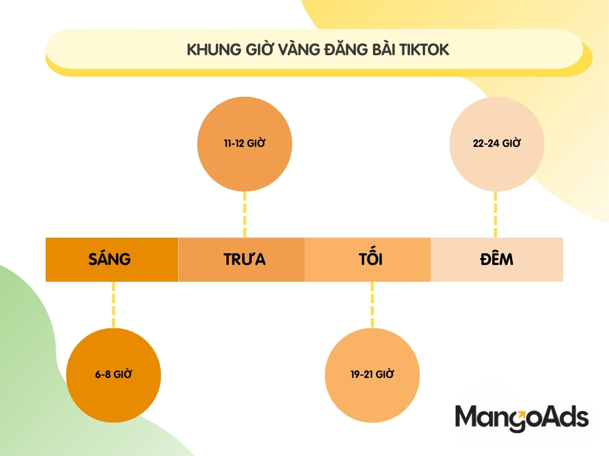 Hình 7: Đăng tải video trong các khung giờ cao điểm (Nguồn: MangoAds)