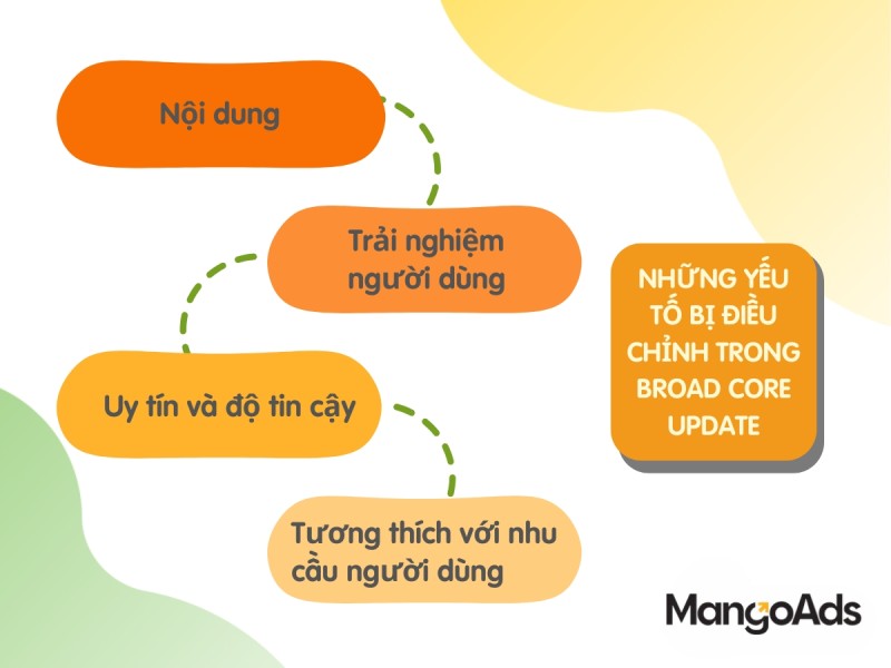 Những yếu tố có thể bị điều chỉnh trong Broad Core Update