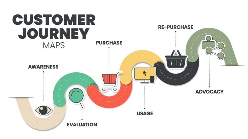 Hình 4: Ví dụ minh họa về User Journey Map (Nguồn: Internet)