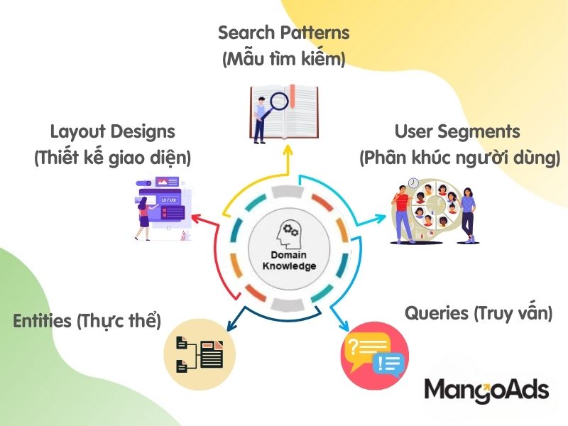 Hình 3: Phân loại thông tin thành các knowledge domain (Nguồn: MangoAds)