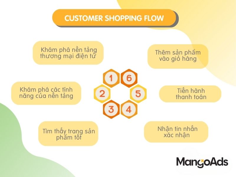 Hình 2: Customer shopping flow (Nguồn: MangoAds)