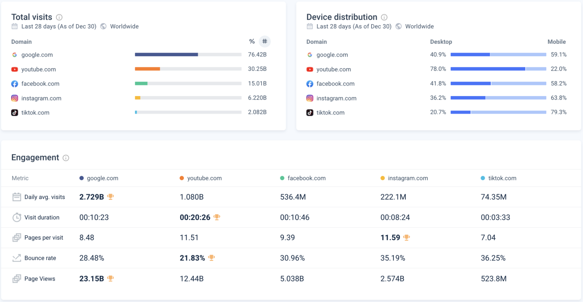 Hình 2: Thống kê lượt truy cập, phân bổ thiết bị cho các nền tảng (Nguồn: Screenshot from Similarweb, January 2024)