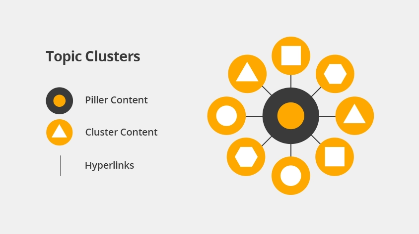 Hình 4: Topic Cluster (Nguồn: valasys.com)