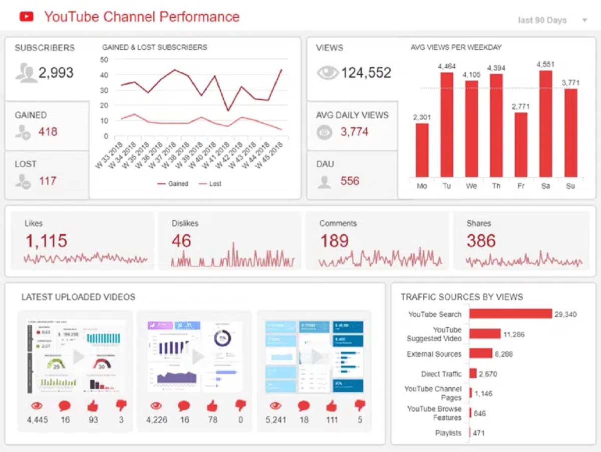 Hình 6: YouTube Analytics (Nguồn: gammablast.com)