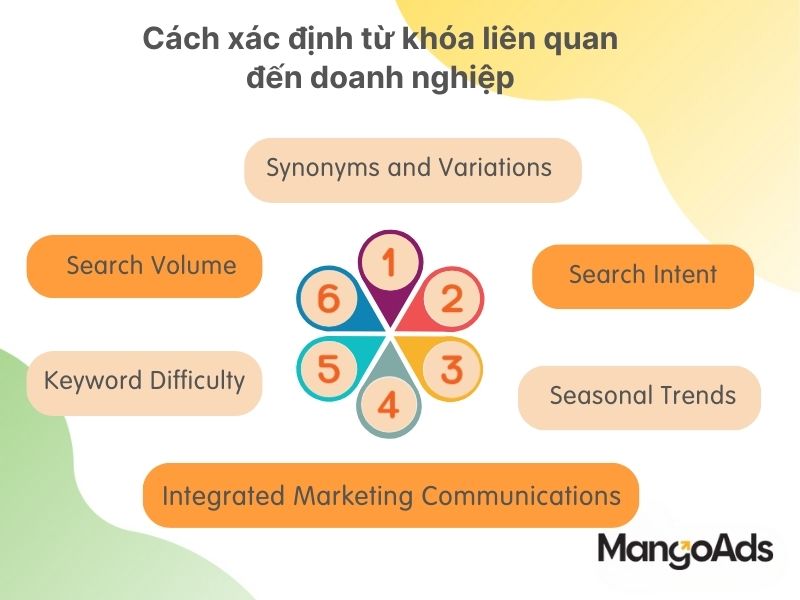 Hình 4: Xác định từ khóa liên quan đến doanh nghiệp (Nguồn: MangoAds)