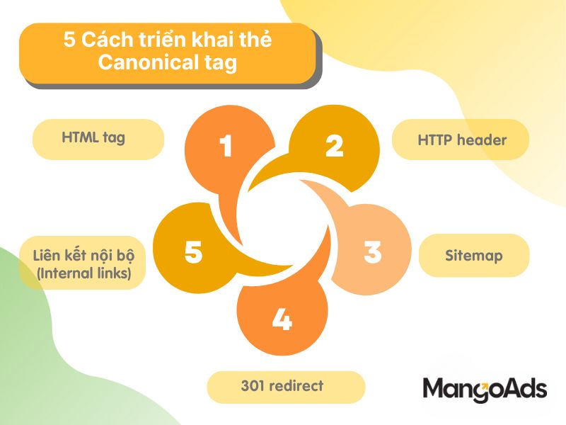 Hình 4: Năm cách để chỉ định link gốc với các tín hiệu chuẩn hóa (Nguồn: Internet)