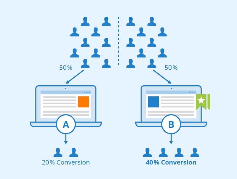 Hình 3: Minh họa A/B Testing (Nguồn: seobility.net)