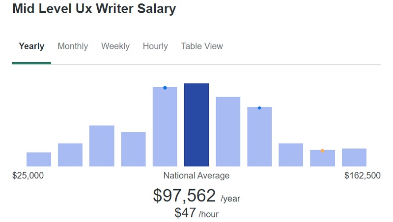 Hình 6: Mức lương cấp trung của UX Writer (Nguồn: ZipRecruiter)