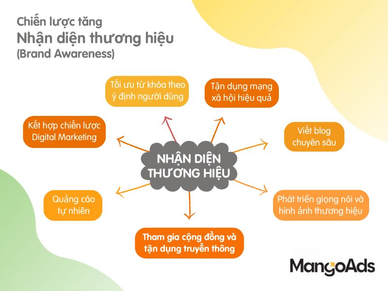 Hình 5: Các chiến lược gia tăng độ nhận diện thương hiệu (Nguồn: MangoAds)