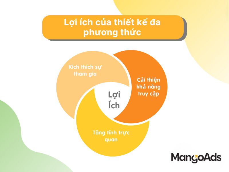 Hình 2: 3 lợi ích của thiết kế đa phương thức (Nguồn: MangoAds)