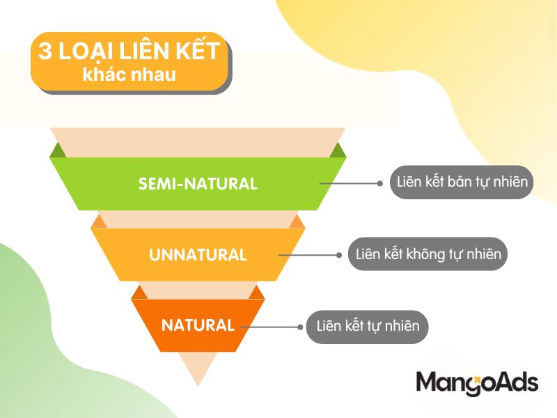 Hình 1: 3 loại liên kết khác nhau (Nguồn: MangoAds)