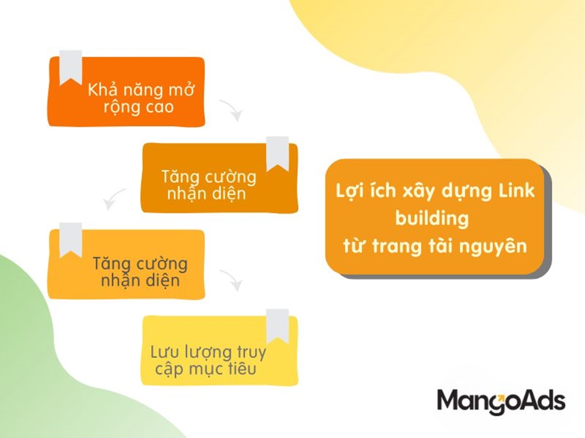Hình 2: Lợi ích khi áp dụng Link-building từ trang tài nguyên (Nguồn: MangoAds)