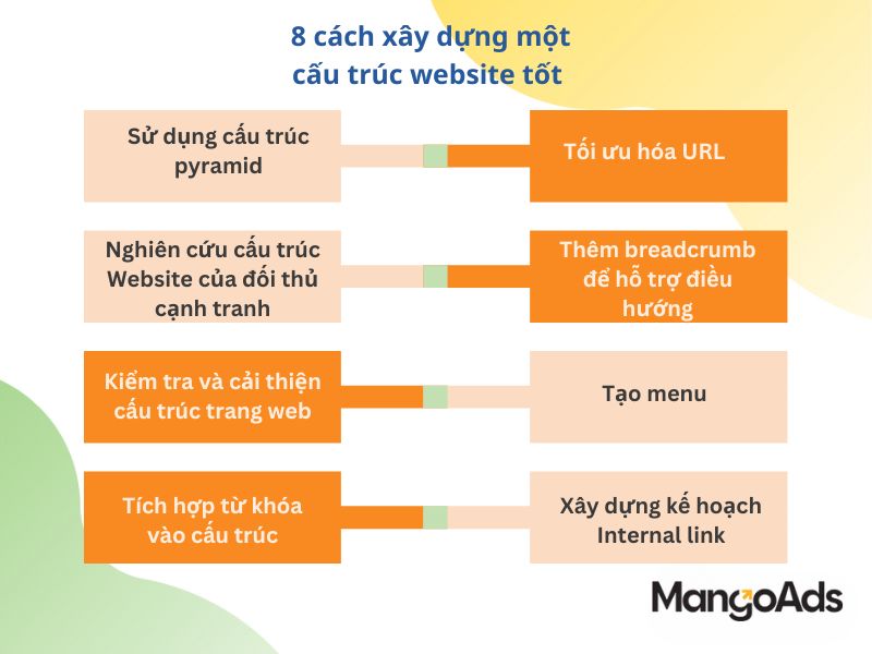 Hình 3: 8 cách xây dựng một cấu trúc website tốt (Nguồn: MangoAds)