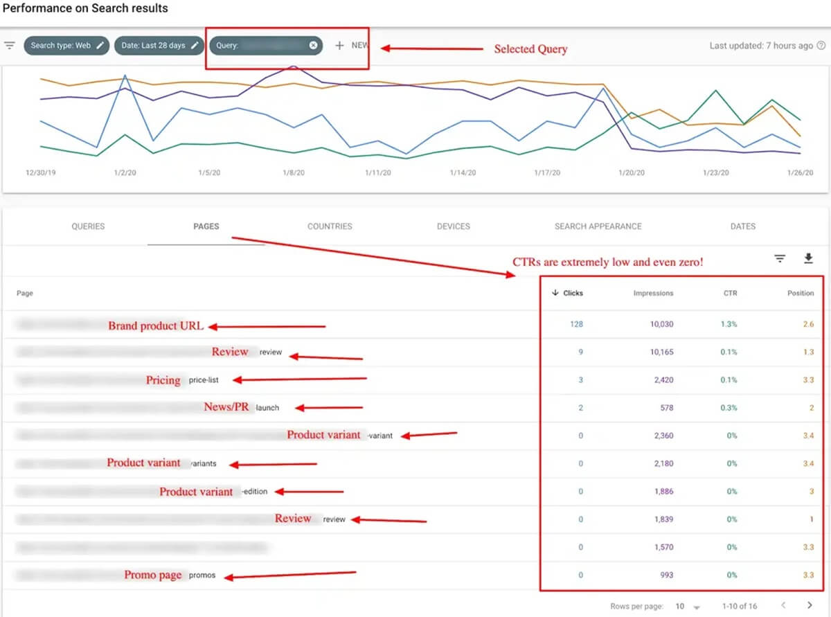 Hình 5: Tận dụng dữ liệu người dùng trên Google Search Console