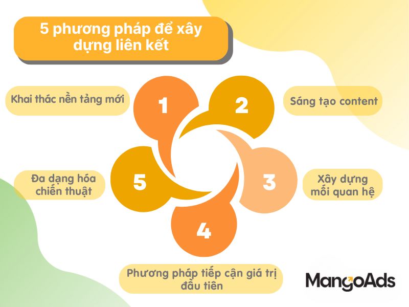 Hình 2: 5 phương pháp sáng tạo áp dụng chiến lược đại dương xanh vào xây dựng liên kết (Nguồn: MangoAds)