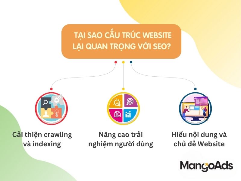 Hình 2: Lý do cấu trúc Website lại quan trọng với SEO (Nguồn: MangoAds)