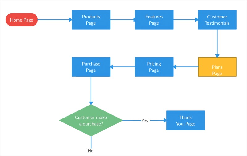 Hình 8: Minh họa về User Flow - Luồng người dùng (Nguồn: justinmind.com)