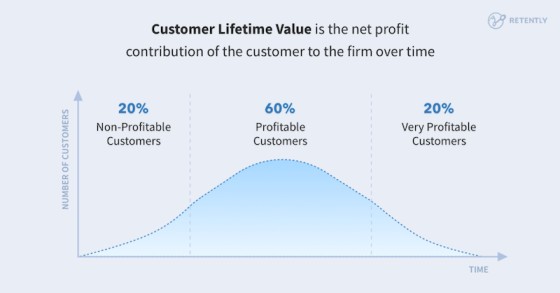 Hình 4: Giá trị vòng đời khách hàng (Nguồn: Retently)