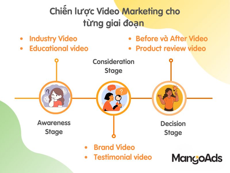 Hình 2: Chiến lược Video Marketing cho từng giai đoạn (MangoAds)