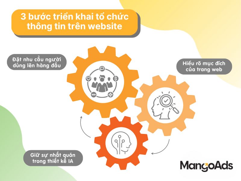 Hình 4: 3 bước triển khai tổ chức thông tin trên website (Nguồn: Internet)