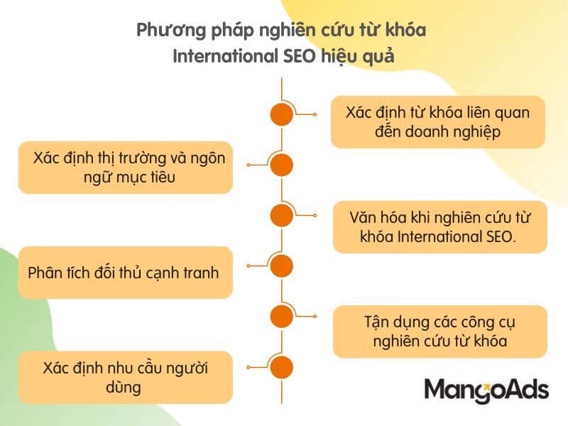 Hình 2: Phương pháp nghiên cứu từ khóa International SEO hiệu quả (Nguồn: MangoAds)