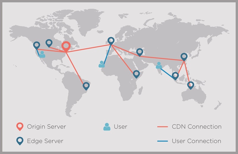 Hình 3: Minh họa cách hoạt động Content Delivery Network (Nguồn: innoscale.net)