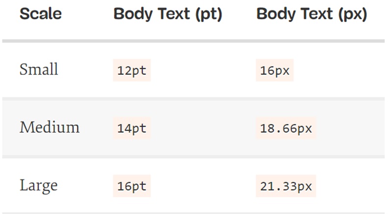 Hình 7: Kích thước phông chữ mặc định của văn bản (Nguồn: smashingmagazine.com)