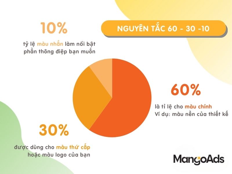 Hình 7: Nguyên tắc 60 - 30 - 10 (Nguồn: MangoAds)