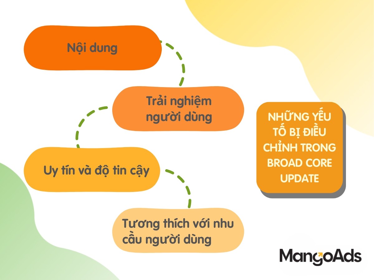 Những yếu tố có thể bị điều chỉnh trong Broad Core Update