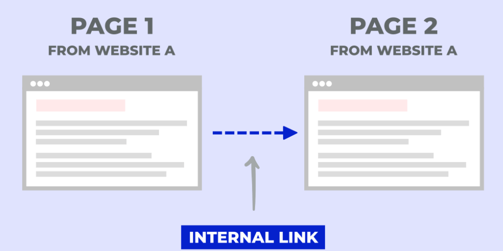 Hình 7: Minh họa về Internal link (Nguồn: mona.media)