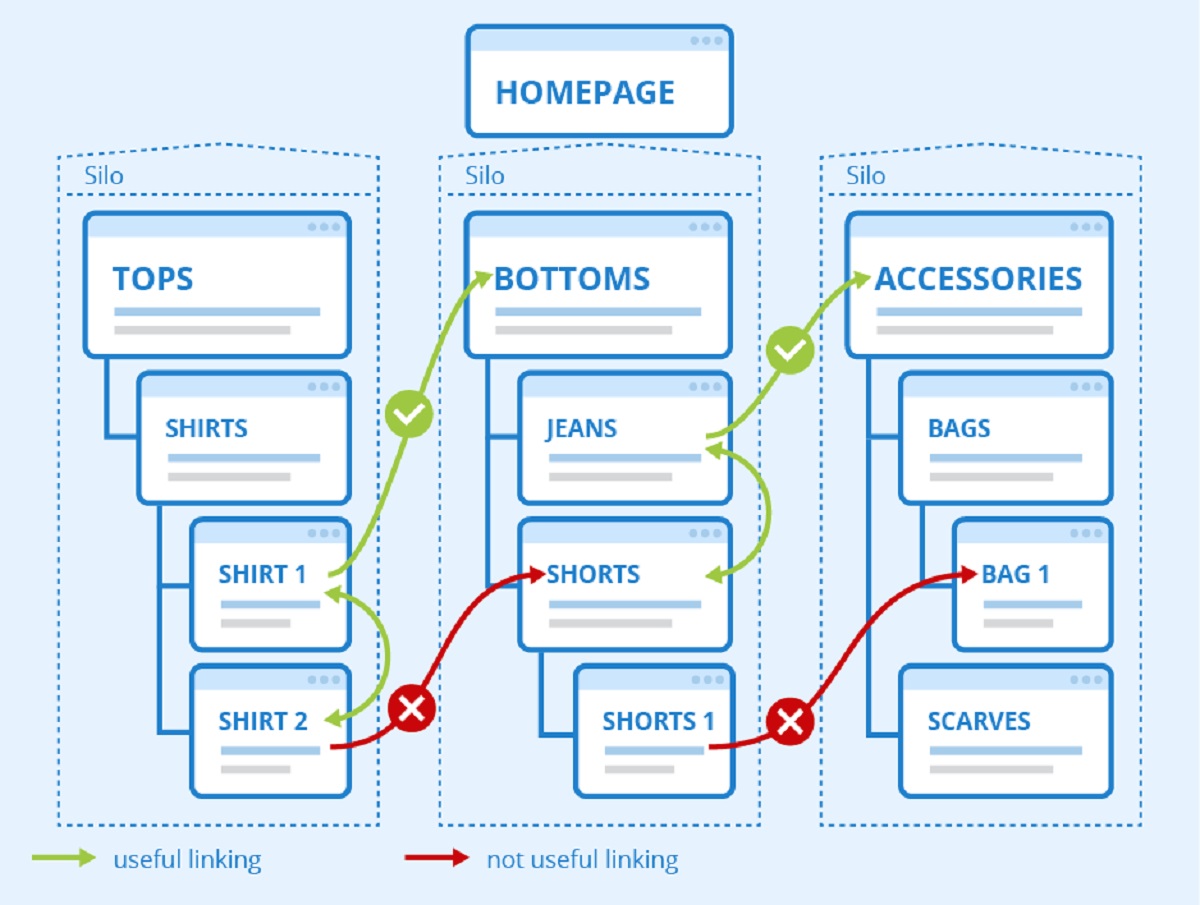    Hình 9: Xây dựng kế hoạch Internal link (Nguồn: seobility.net)