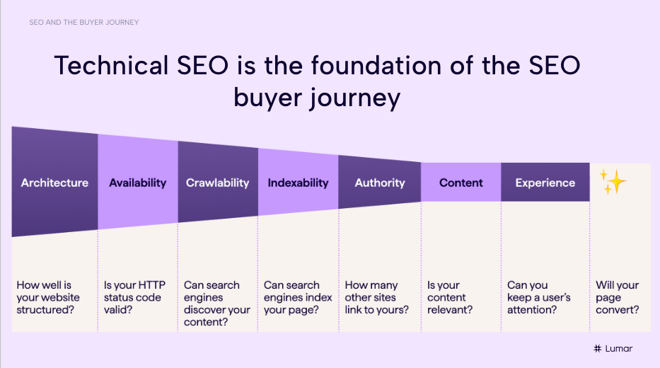 Hình 5: Tầm quan trọng của SEO kỹ thuật ở đầu kênh (Nguồn: lumar.io)