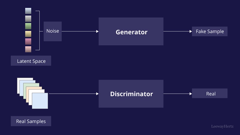 Hình 3: Generative Adversarial Networks (GAN) (Nguồn: leewayhertz.com)