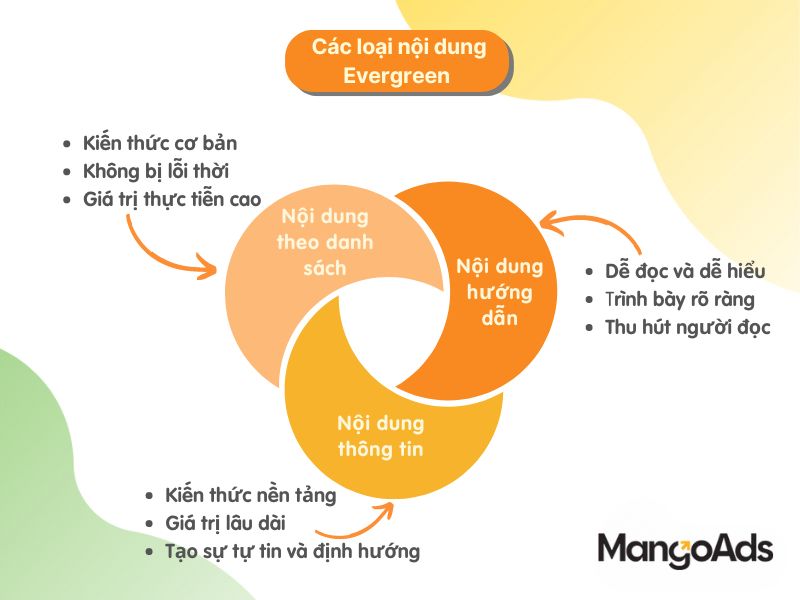 Hình 3: Các loại Evergreen Content (Nguồn: MangoAds)