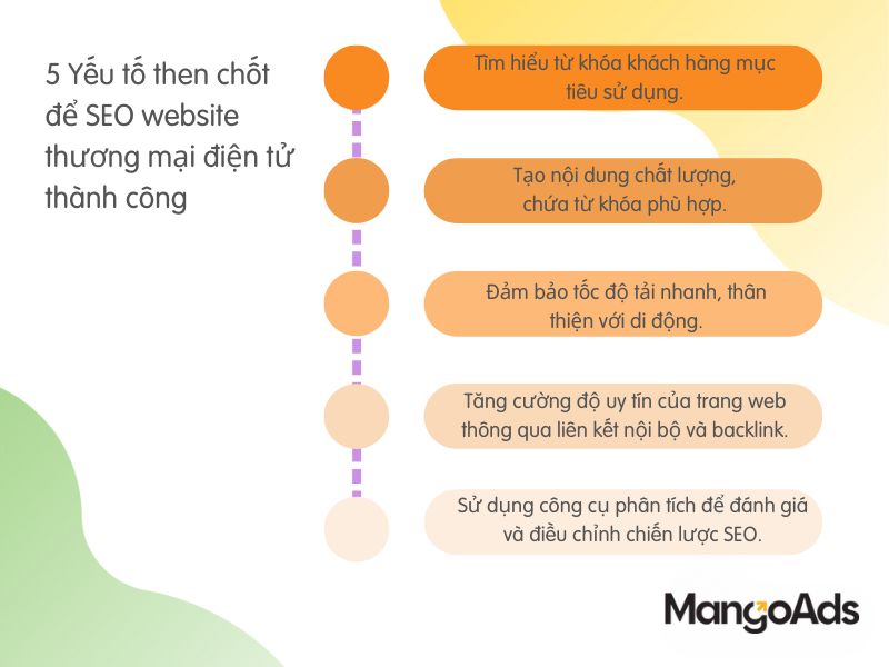 Hình 3: 5 yếu tố tạo nên một chiến lược SEO Ecommerce hiệu quả (Nguồn: MangoAds)