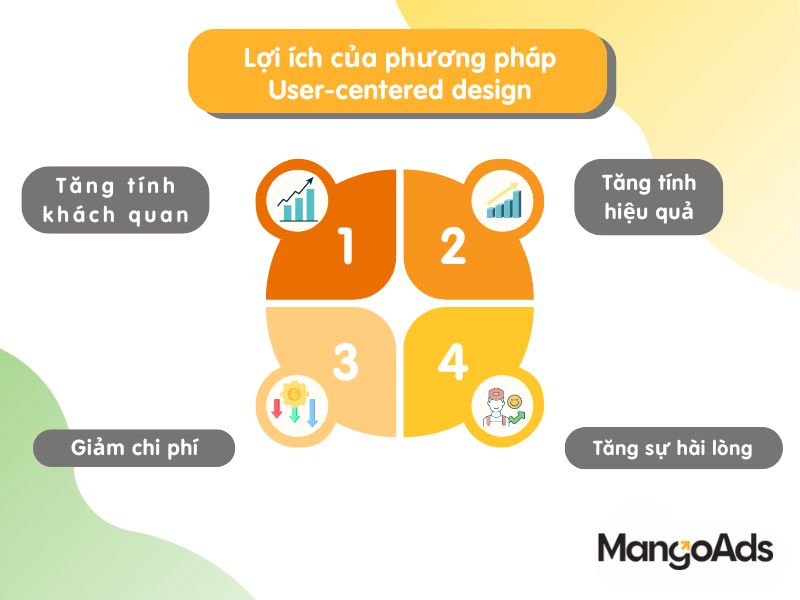 Hình 2: 4 lợi ích của phương pháp User-centered design (Nguồn: MangoAds)