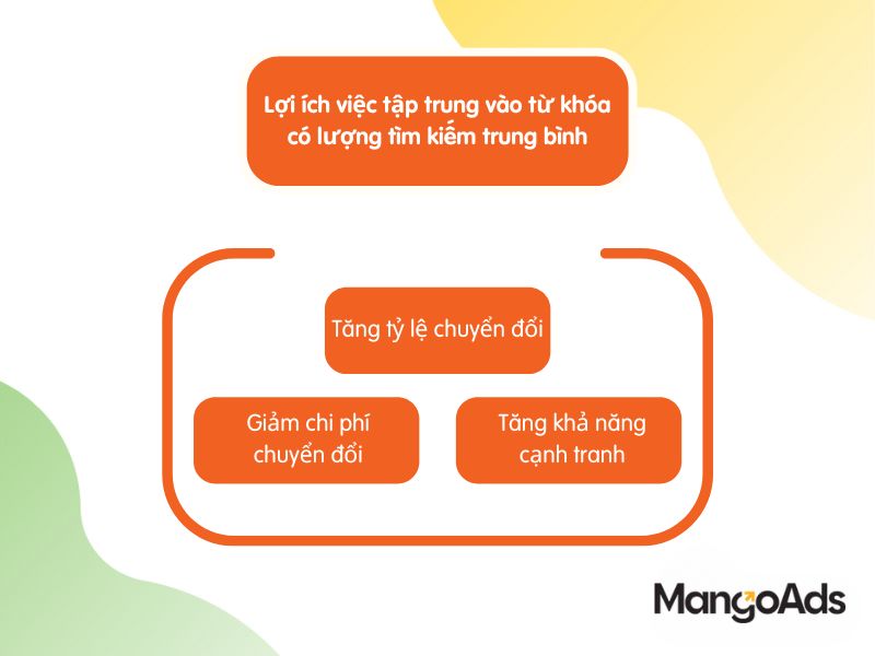 Hình 1: Lợi ích việc tập trung vào từ khóa có lượng tìm kiếm trung bình (Nguồn: MangoAds)